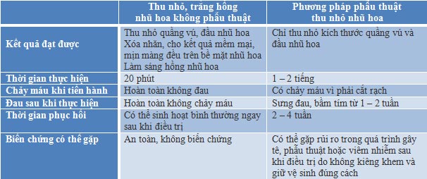 làm hồng nhũ hoa